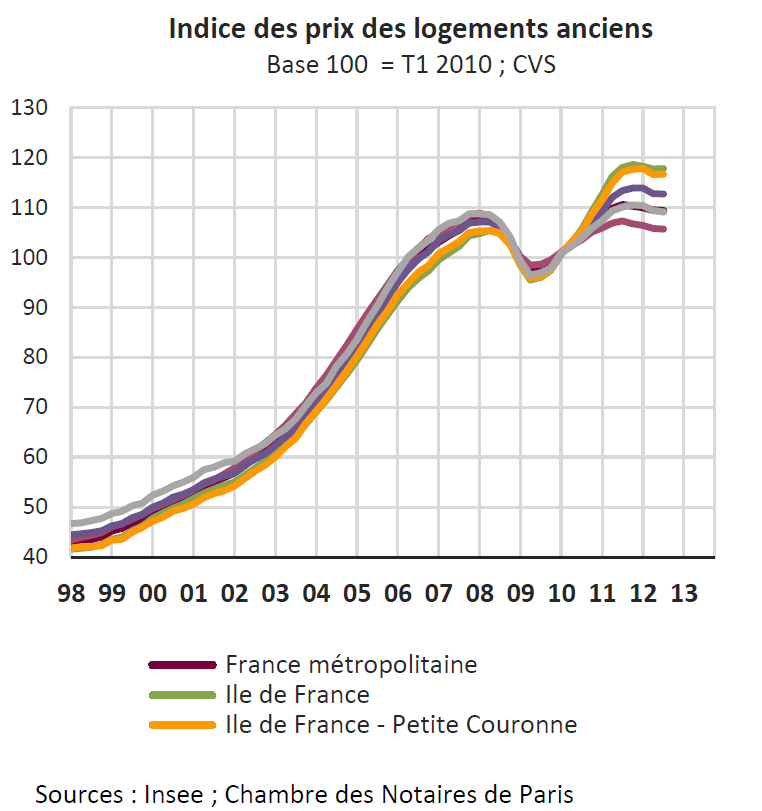 Indice des prix des logements anciens base 100 98-2012